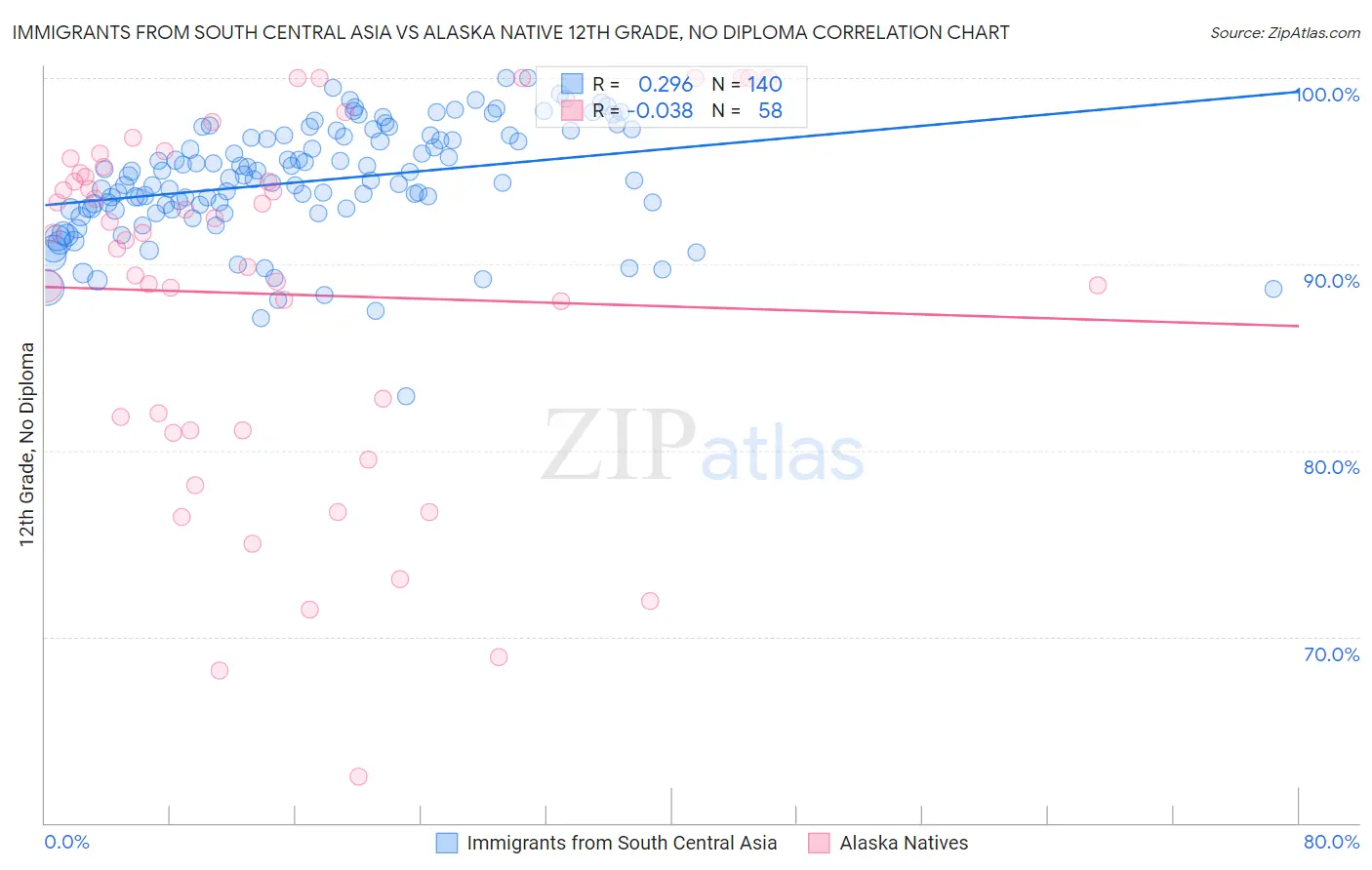 Immigrants from South Central Asia vs Alaska Native 12th Grade, No Diploma