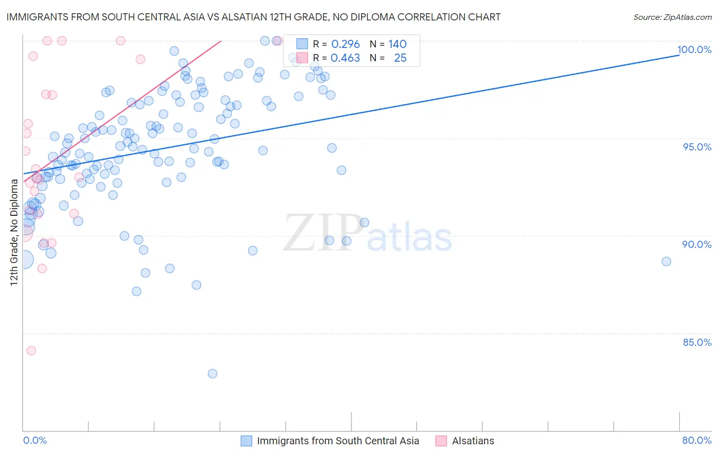 Immigrants from South Central Asia vs Alsatian 12th Grade, No Diploma