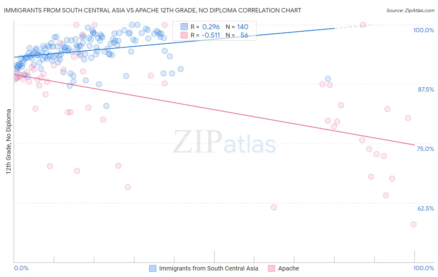 Immigrants from South Central Asia vs Apache 12th Grade, No Diploma