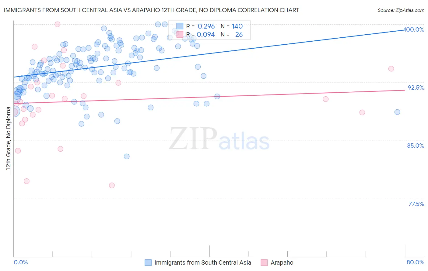 Immigrants from South Central Asia vs Arapaho 12th Grade, No Diploma