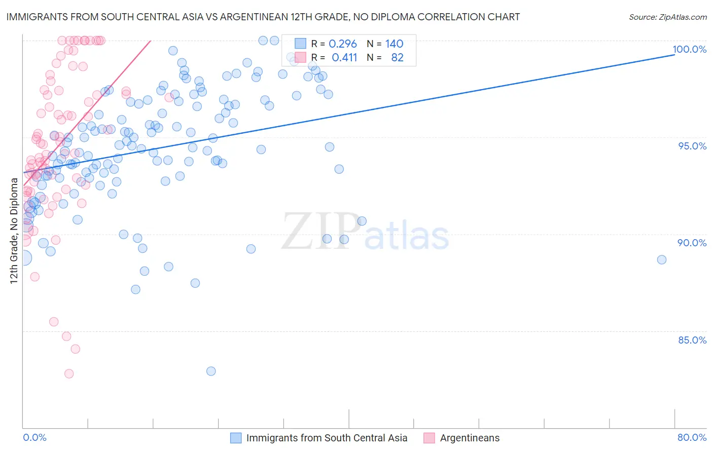 Immigrants from South Central Asia vs Argentinean 12th Grade, No Diploma