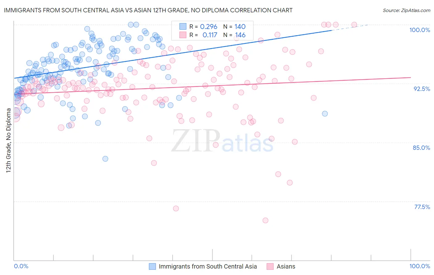 Immigrants from South Central Asia vs Asian 12th Grade, No Diploma