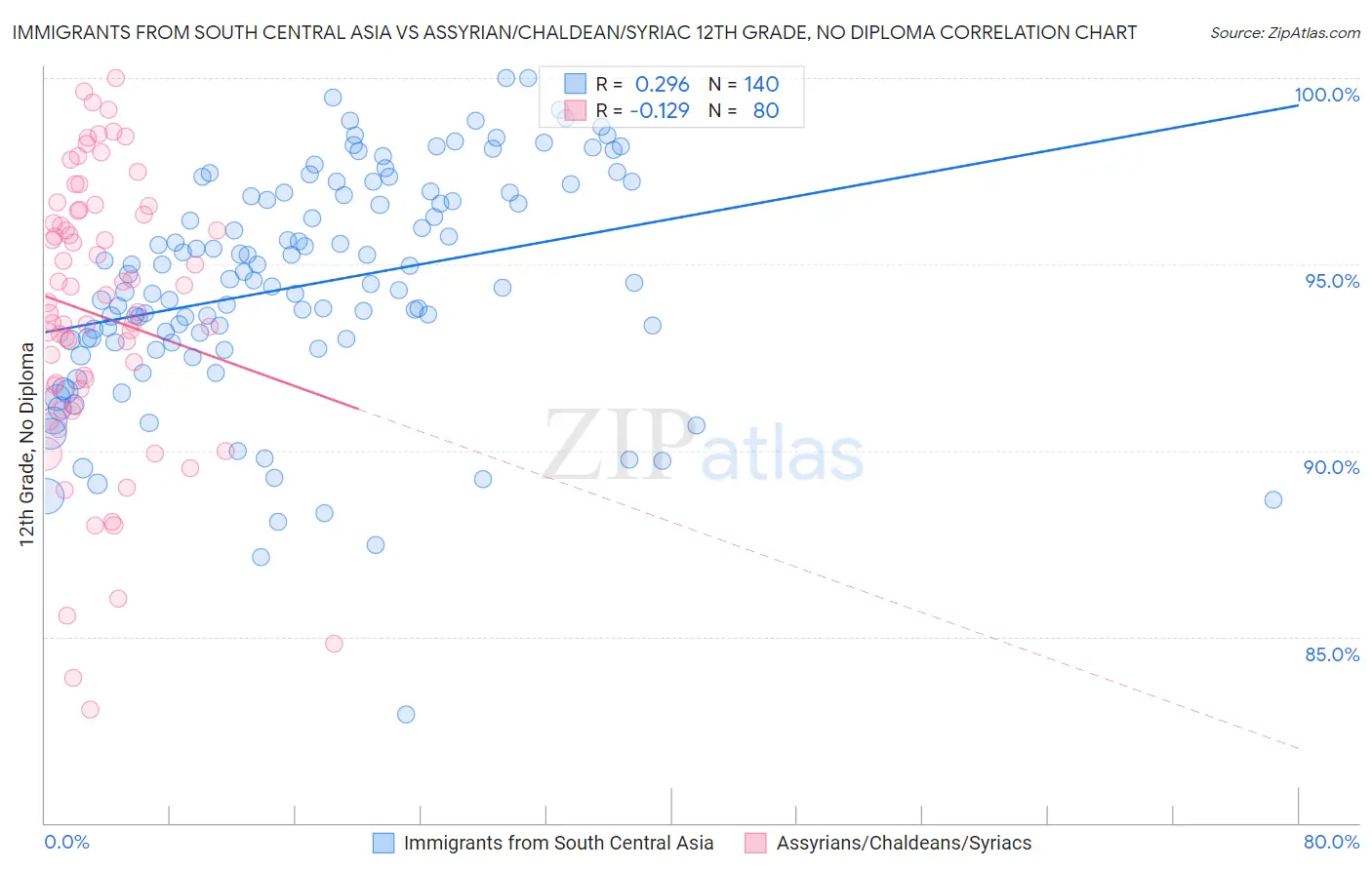 Immigrants from South Central Asia vs Assyrian/Chaldean/Syriac 12th Grade, No Diploma