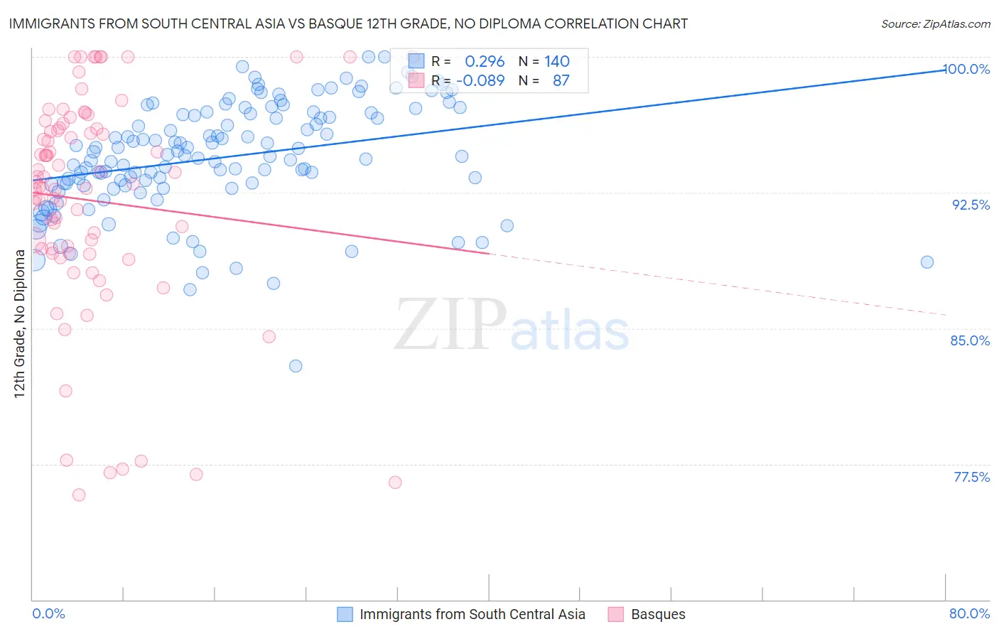Immigrants from South Central Asia vs Basque 12th Grade, No Diploma
