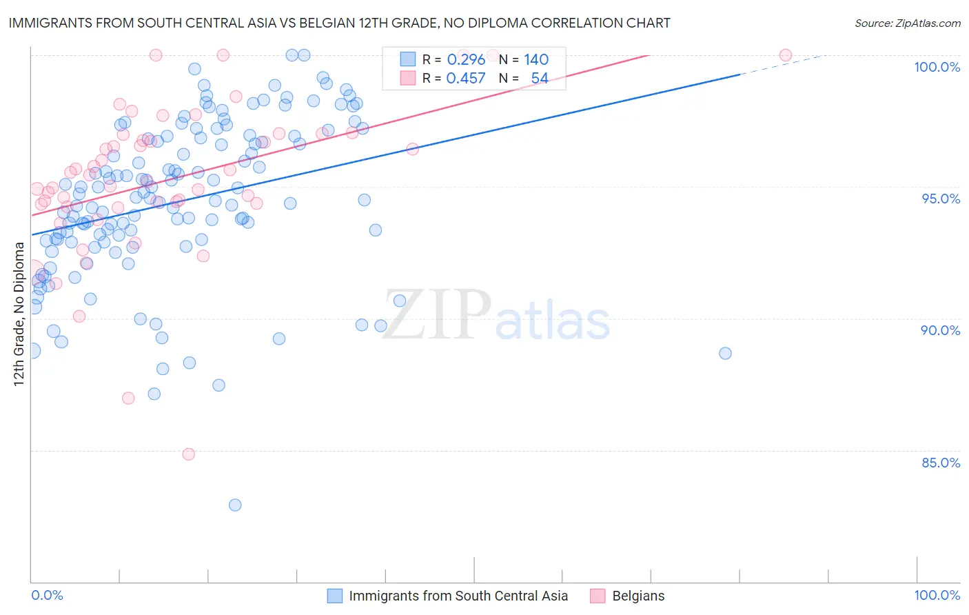 Immigrants from South Central Asia vs Belgian 12th Grade, No Diploma