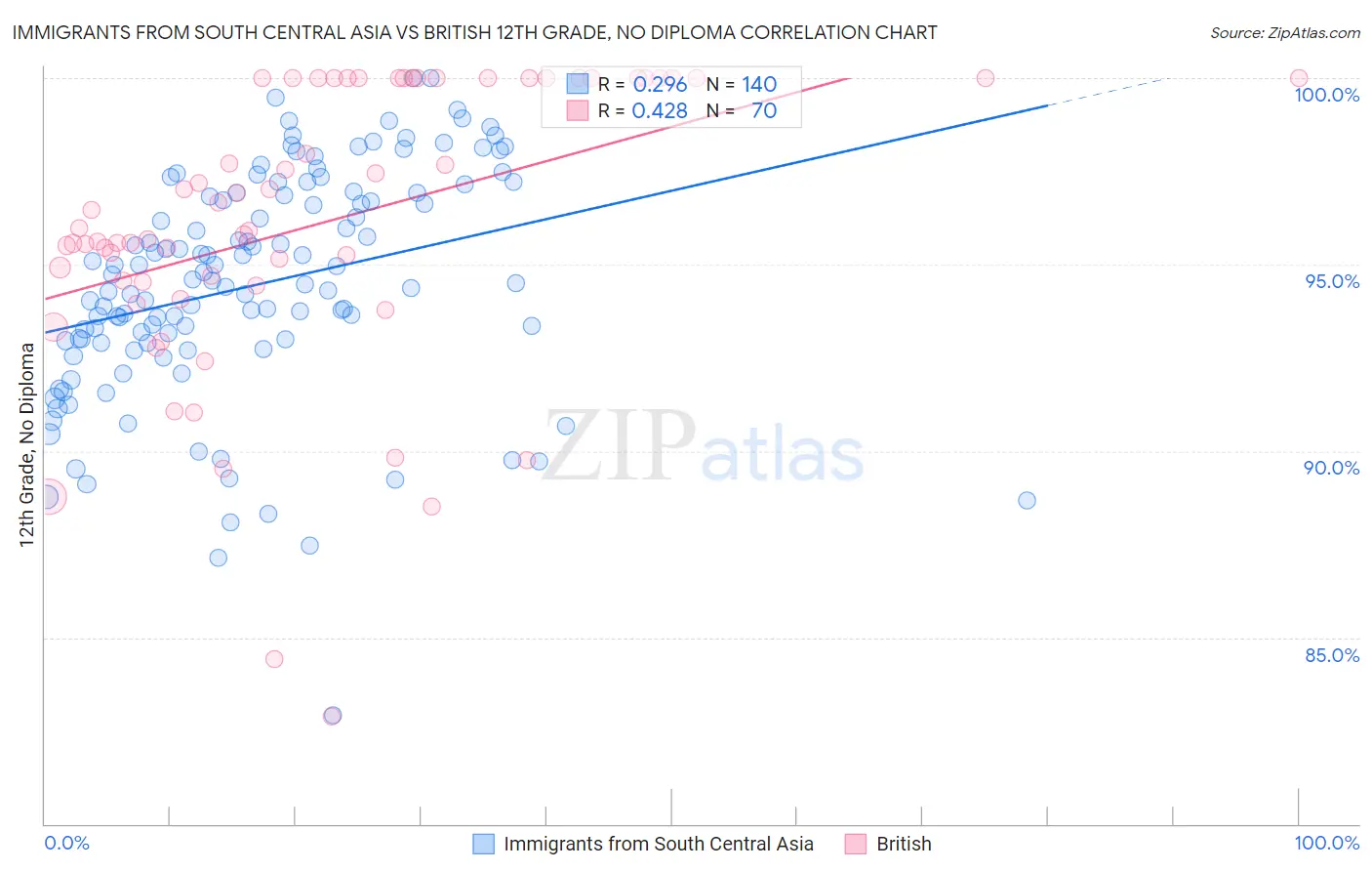 Immigrants from South Central Asia vs British 12th Grade, No Diploma