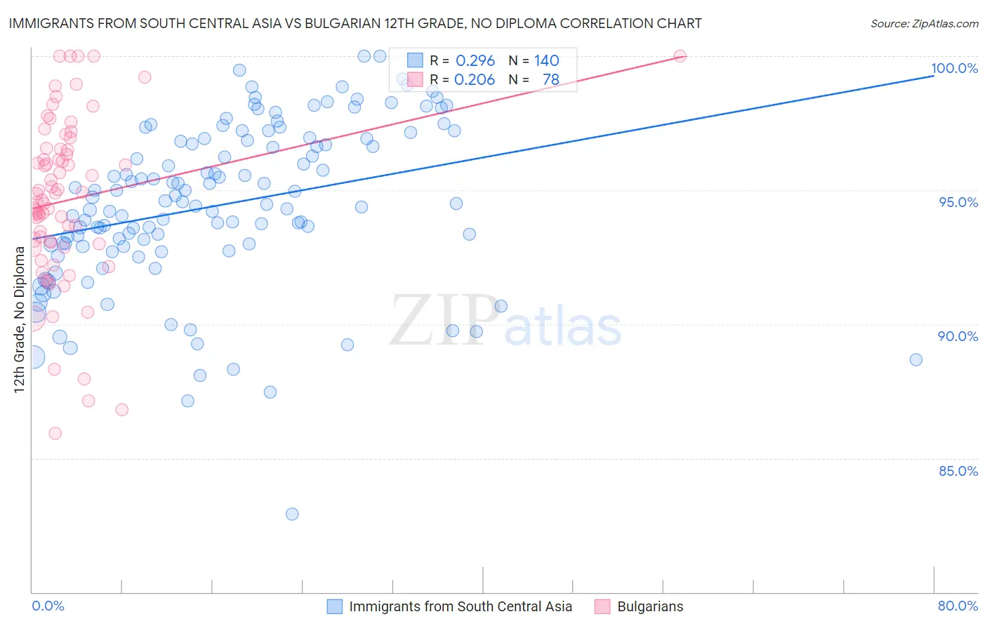 Immigrants from South Central Asia vs Bulgarian 12th Grade, No Diploma