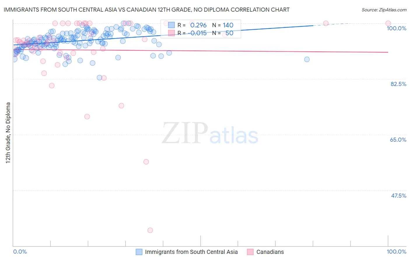 Immigrants from South Central Asia vs Canadian 12th Grade, No Diploma