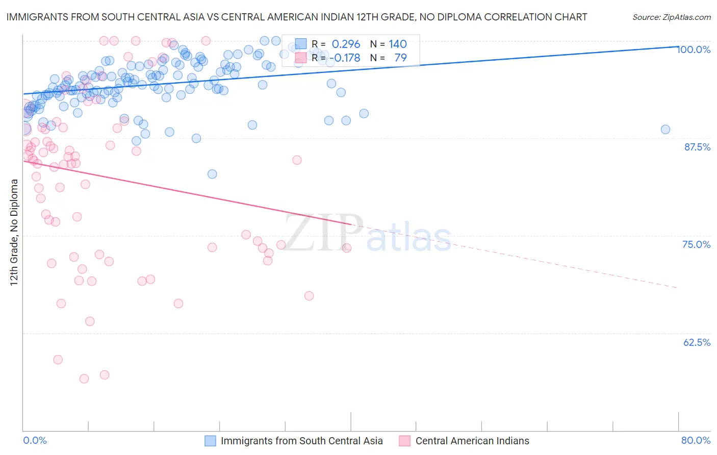 Immigrants from South Central Asia vs Central American Indian 12th Grade, No Diploma
