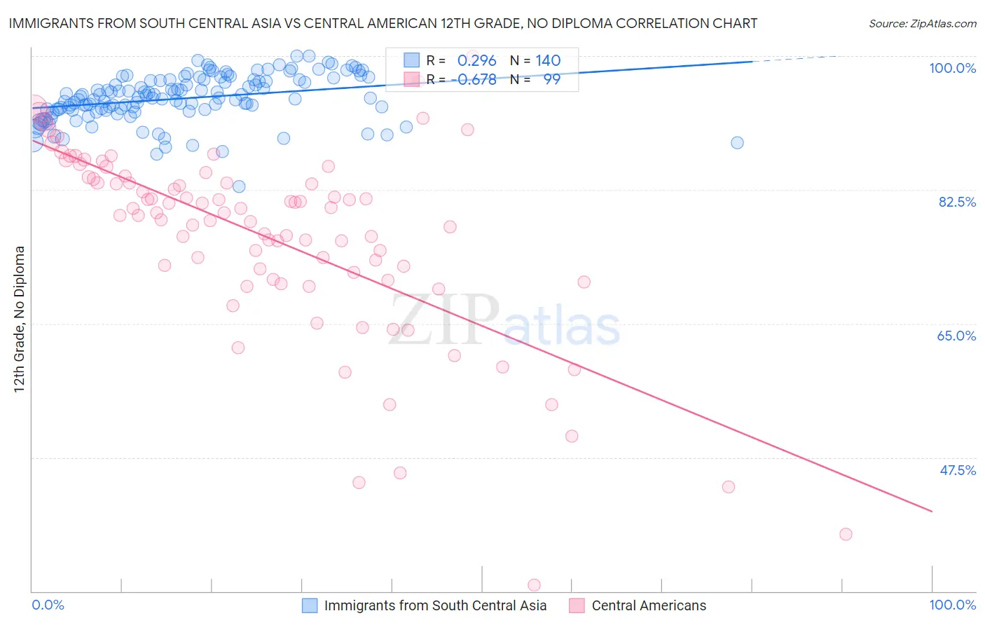 Immigrants from South Central Asia vs Central American 12th Grade, No Diploma