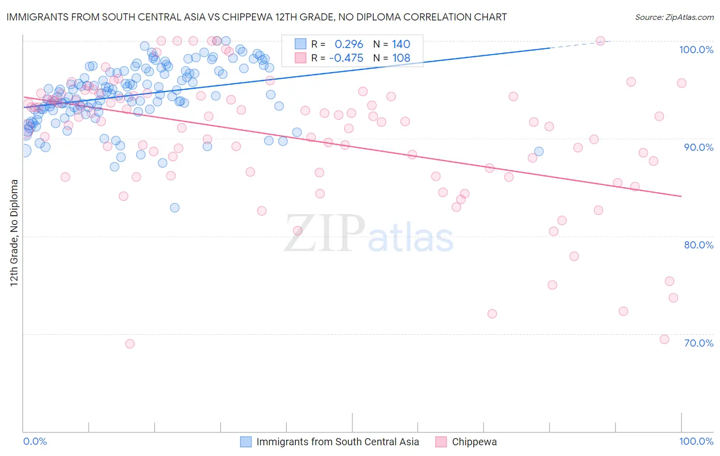 Immigrants from South Central Asia vs Chippewa 12th Grade, No Diploma