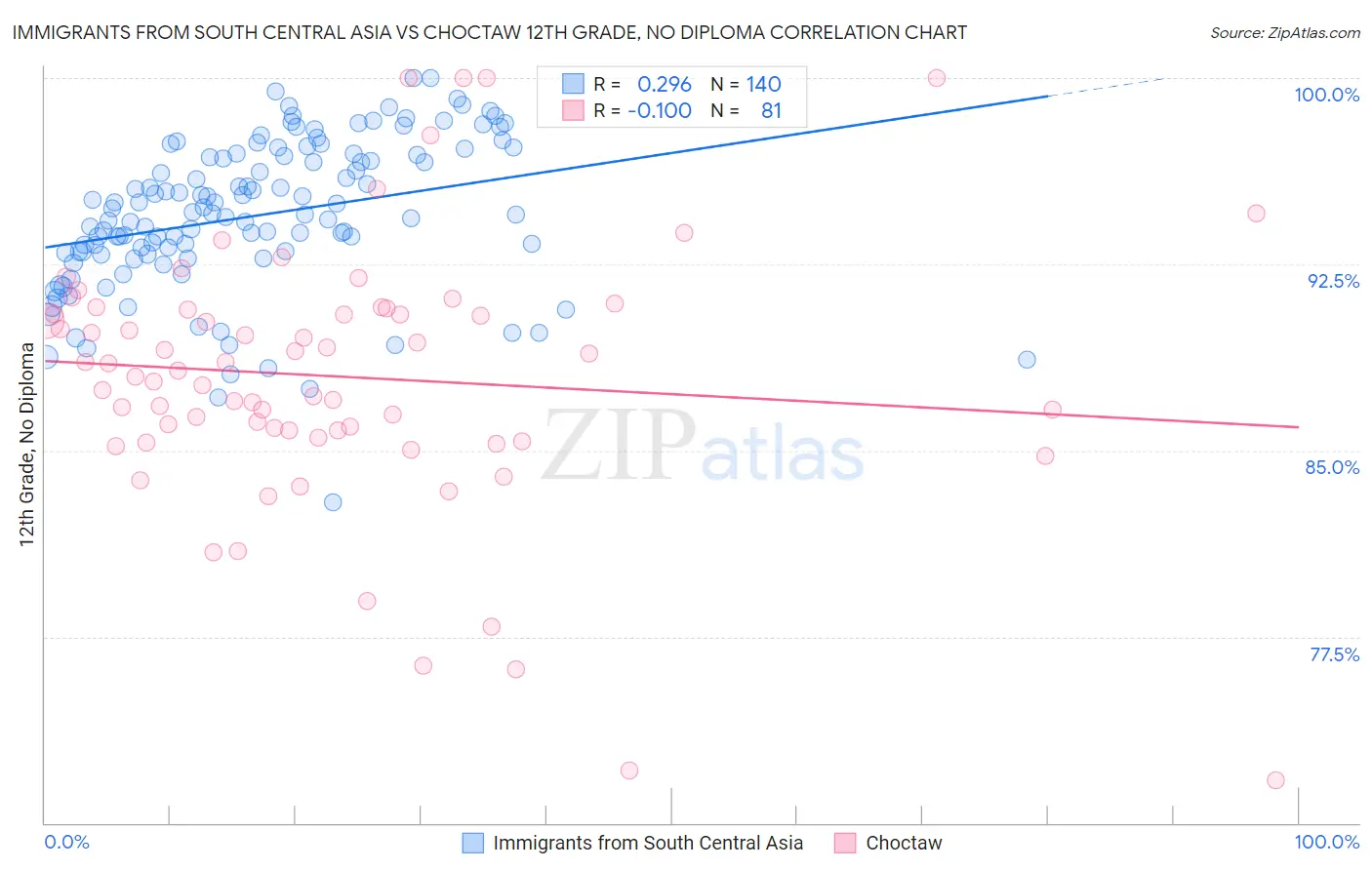 Immigrants from South Central Asia vs Choctaw 12th Grade, No Diploma