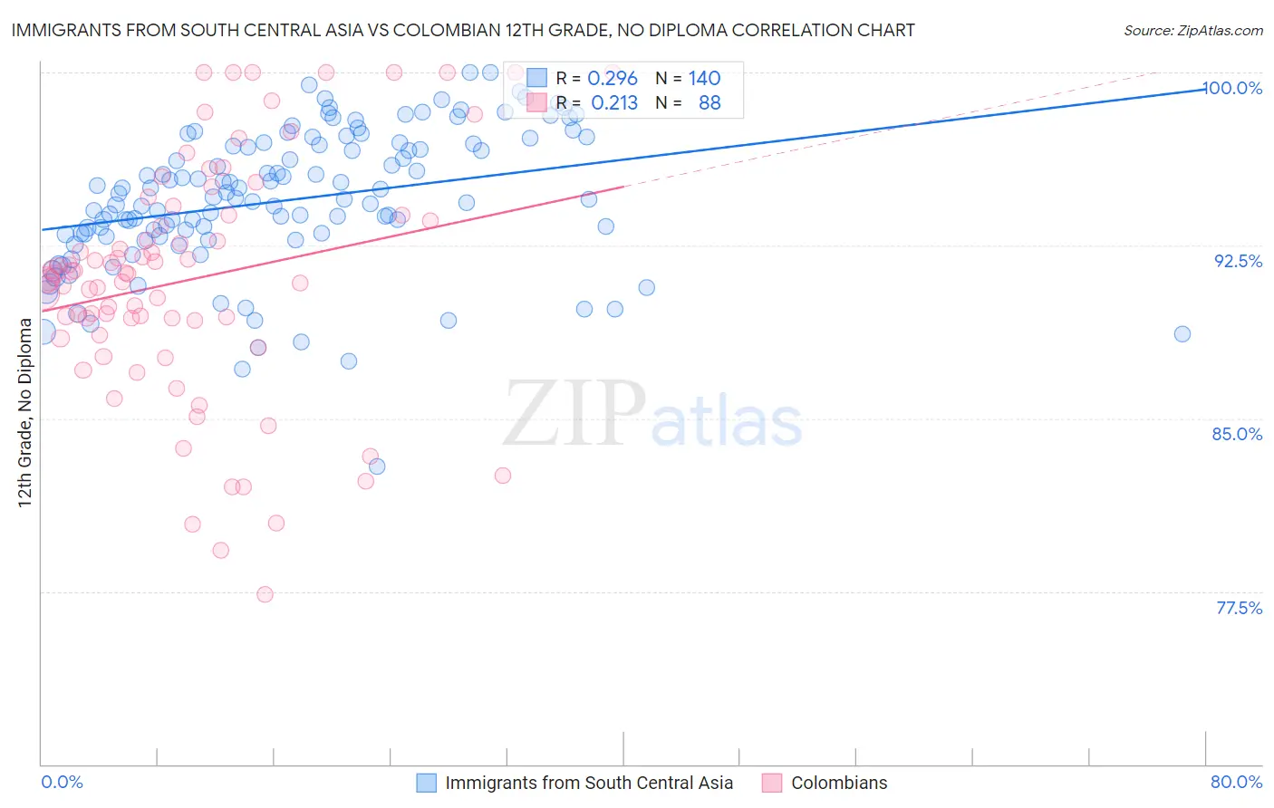 Immigrants from South Central Asia vs Colombian 12th Grade, No Diploma