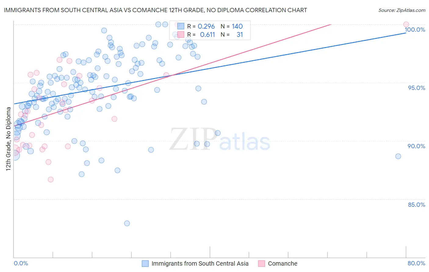 Immigrants from South Central Asia vs Comanche 12th Grade, No Diploma