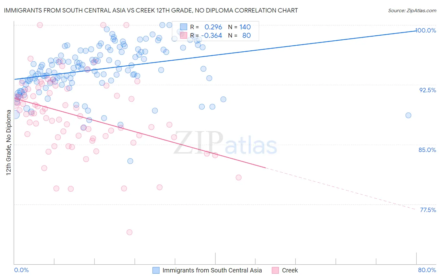 Immigrants from South Central Asia vs Creek 12th Grade, No Diploma