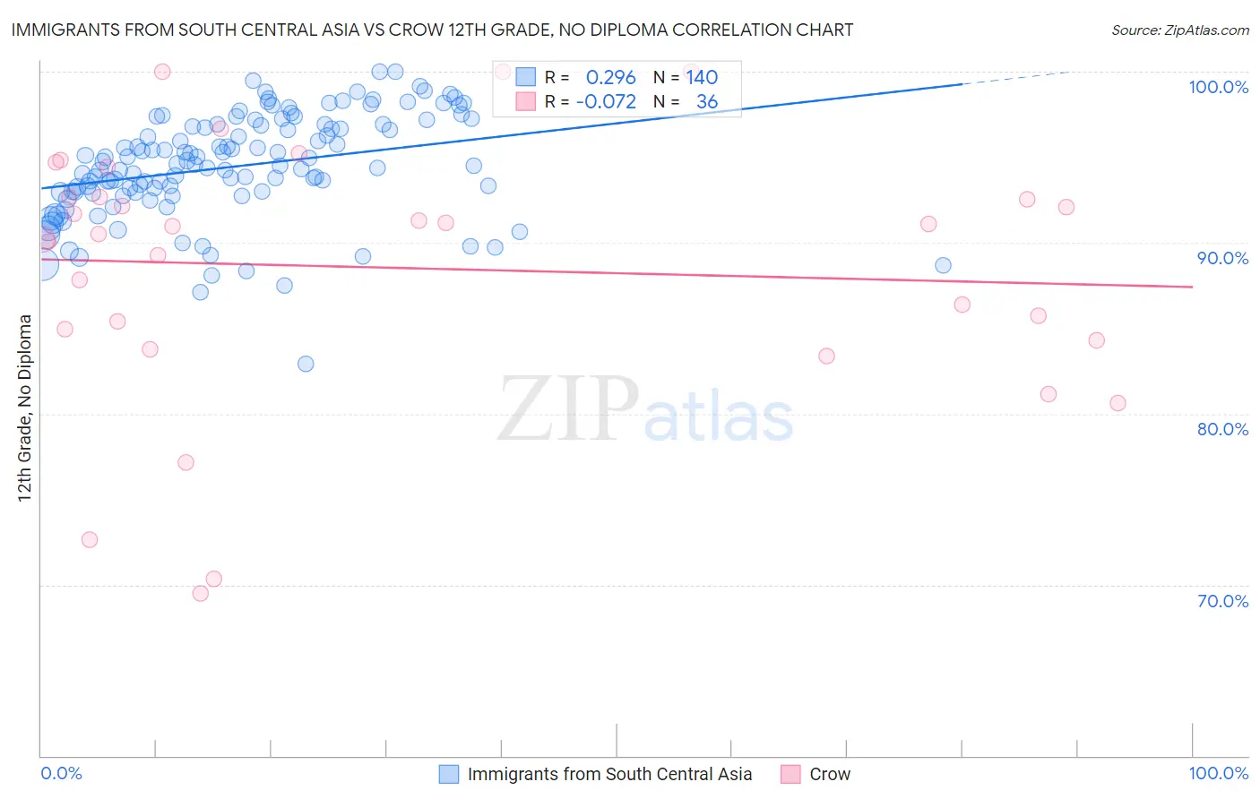 Immigrants from South Central Asia vs Crow 12th Grade, No Diploma