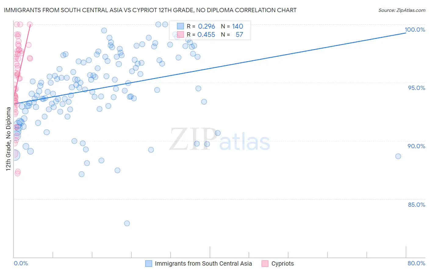 Immigrants from South Central Asia vs Cypriot 12th Grade, No Diploma