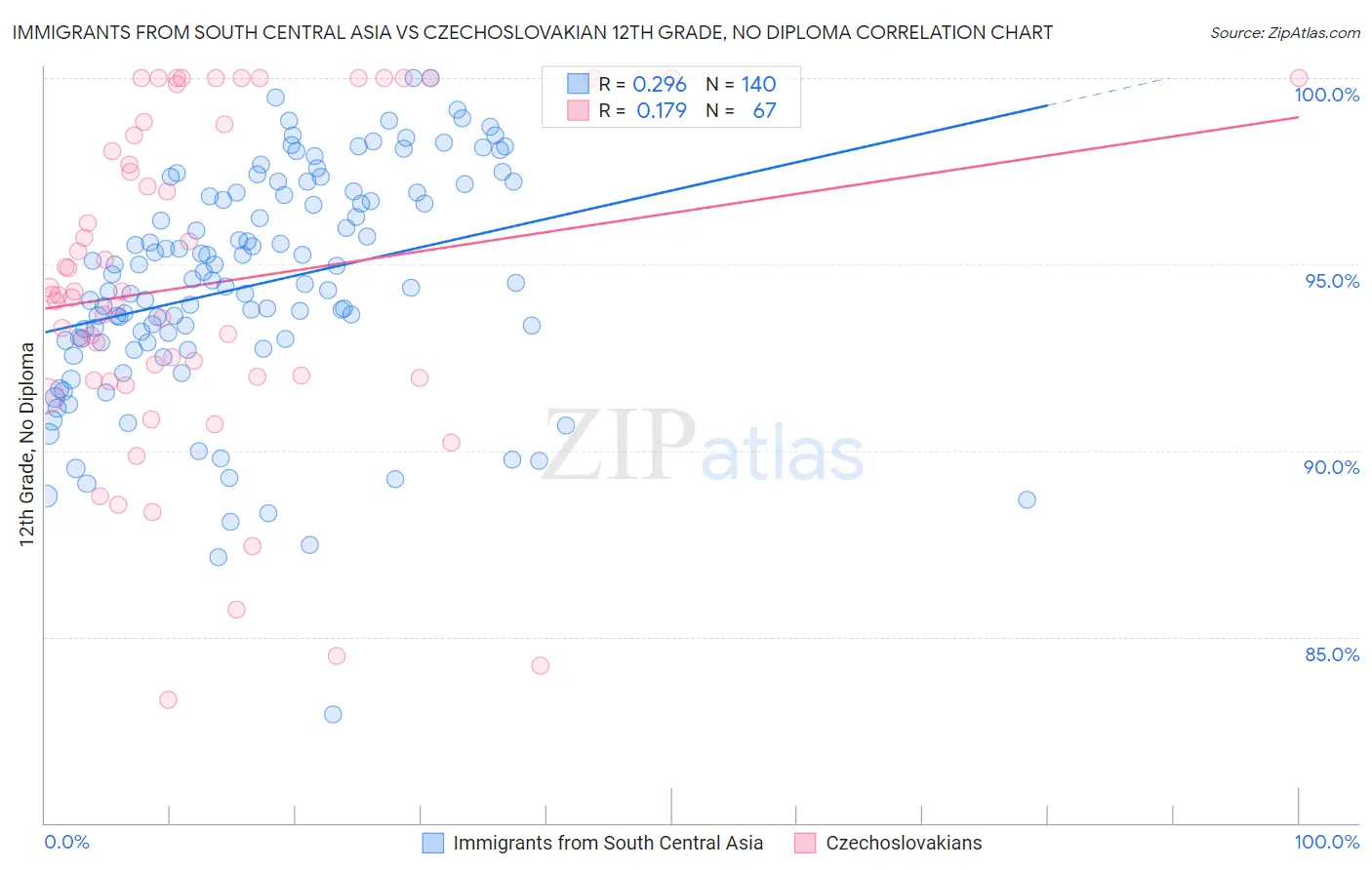 Immigrants from South Central Asia vs Czechoslovakian 12th Grade, No Diploma