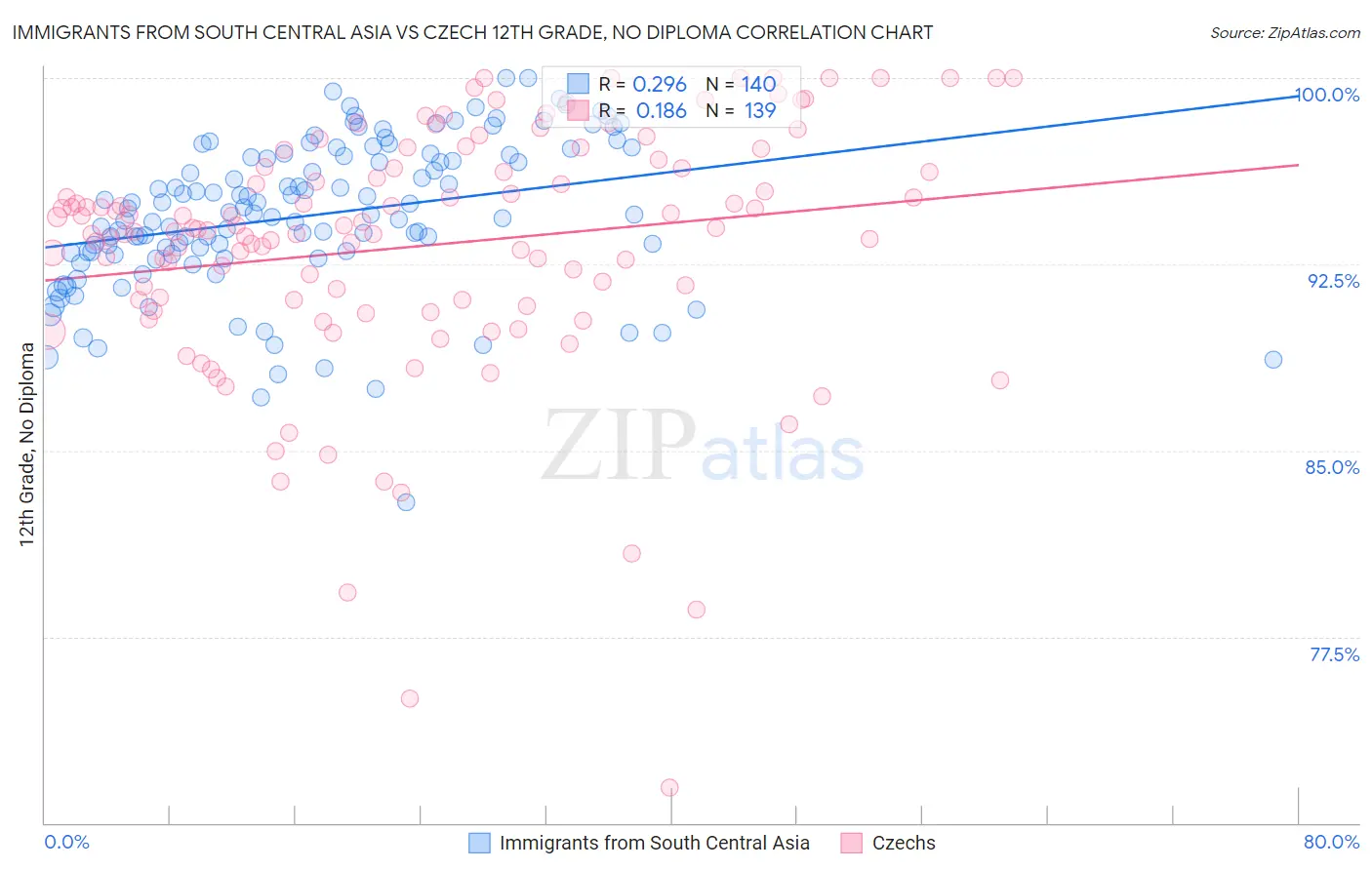 Immigrants from South Central Asia vs Czech 12th Grade, No Diploma