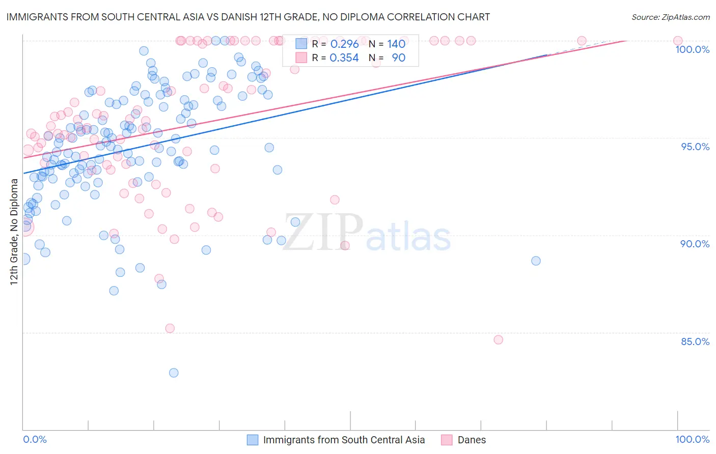 Immigrants from South Central Asia vs Danish 12th Grade, No Diploma