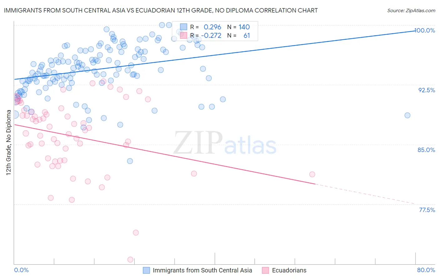 Immigrants from South Central Asia vs Ecuadorian 12th Grade, No Diploma