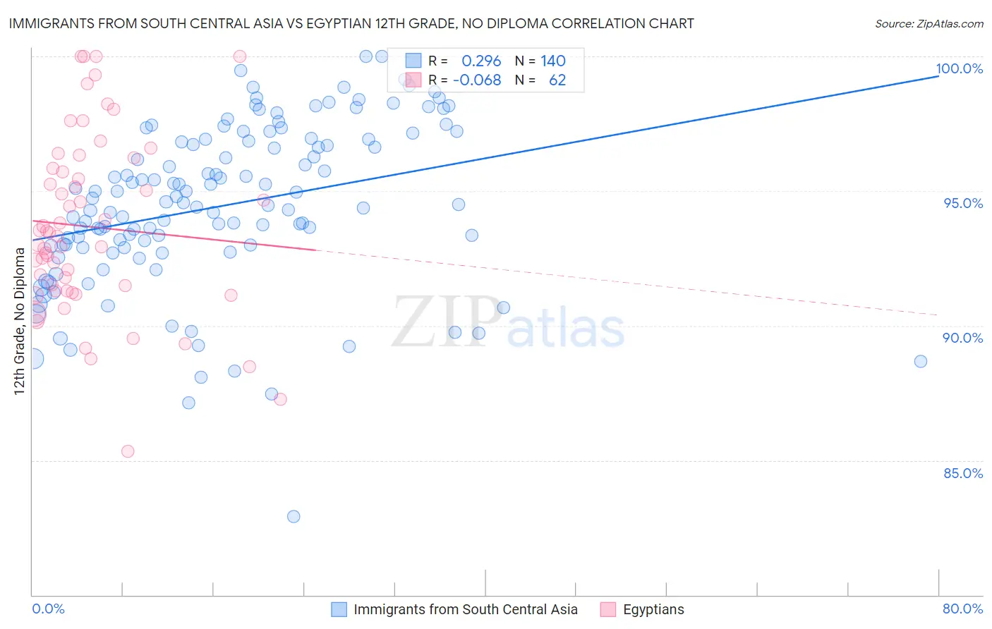Immigrants from South Central Asia vs Egyptian 12th Grade, No Diploma