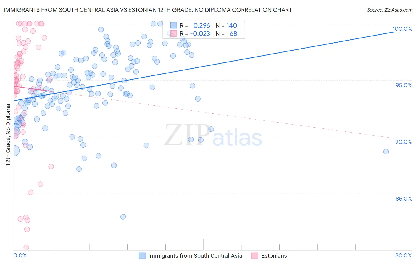 Immigrants from South Central Asia vs Estonian 12th Grade, No Diploma