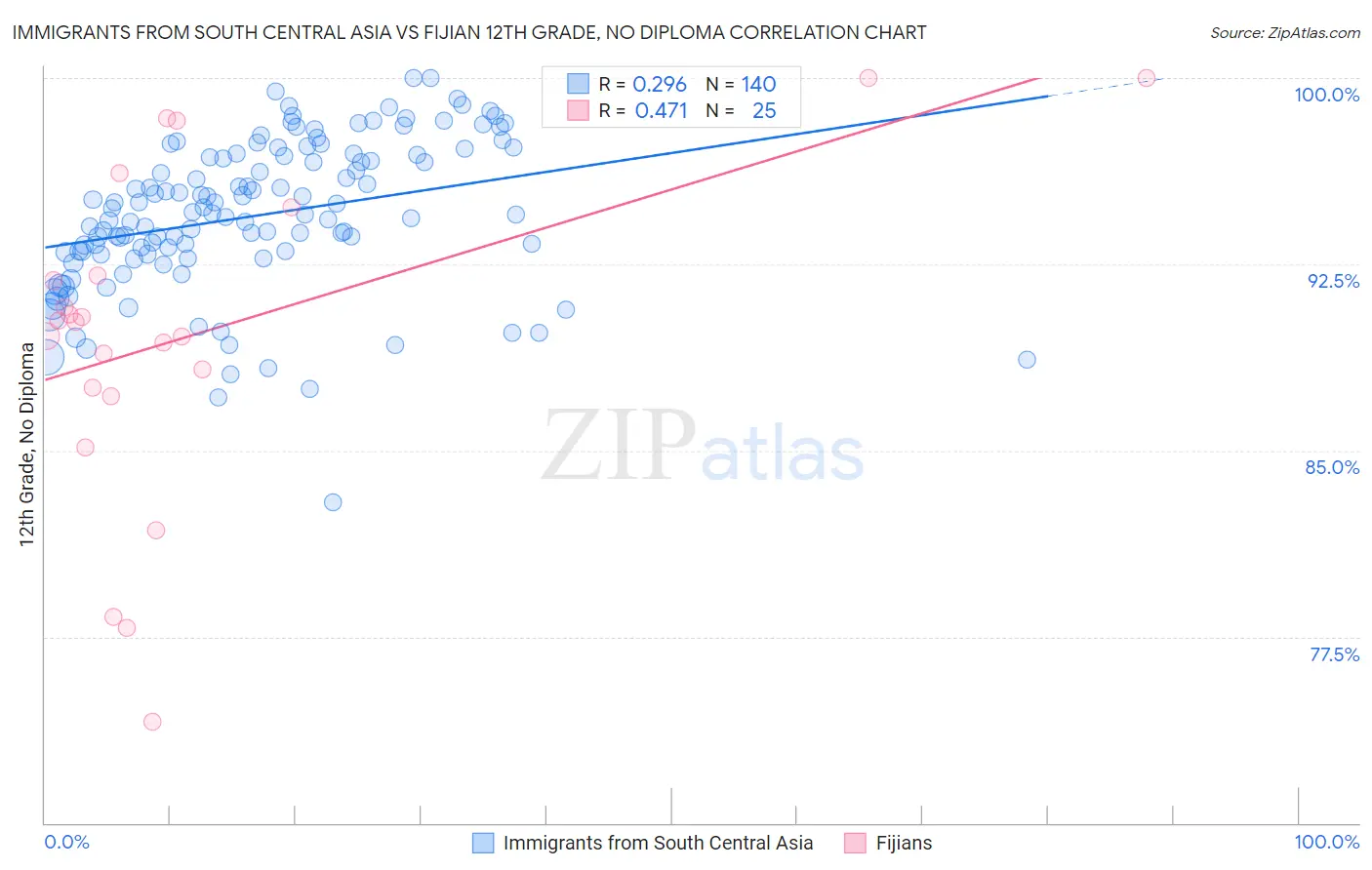 Immigrants from South Central Asia vs Fijian 12th Grade, No Diploma