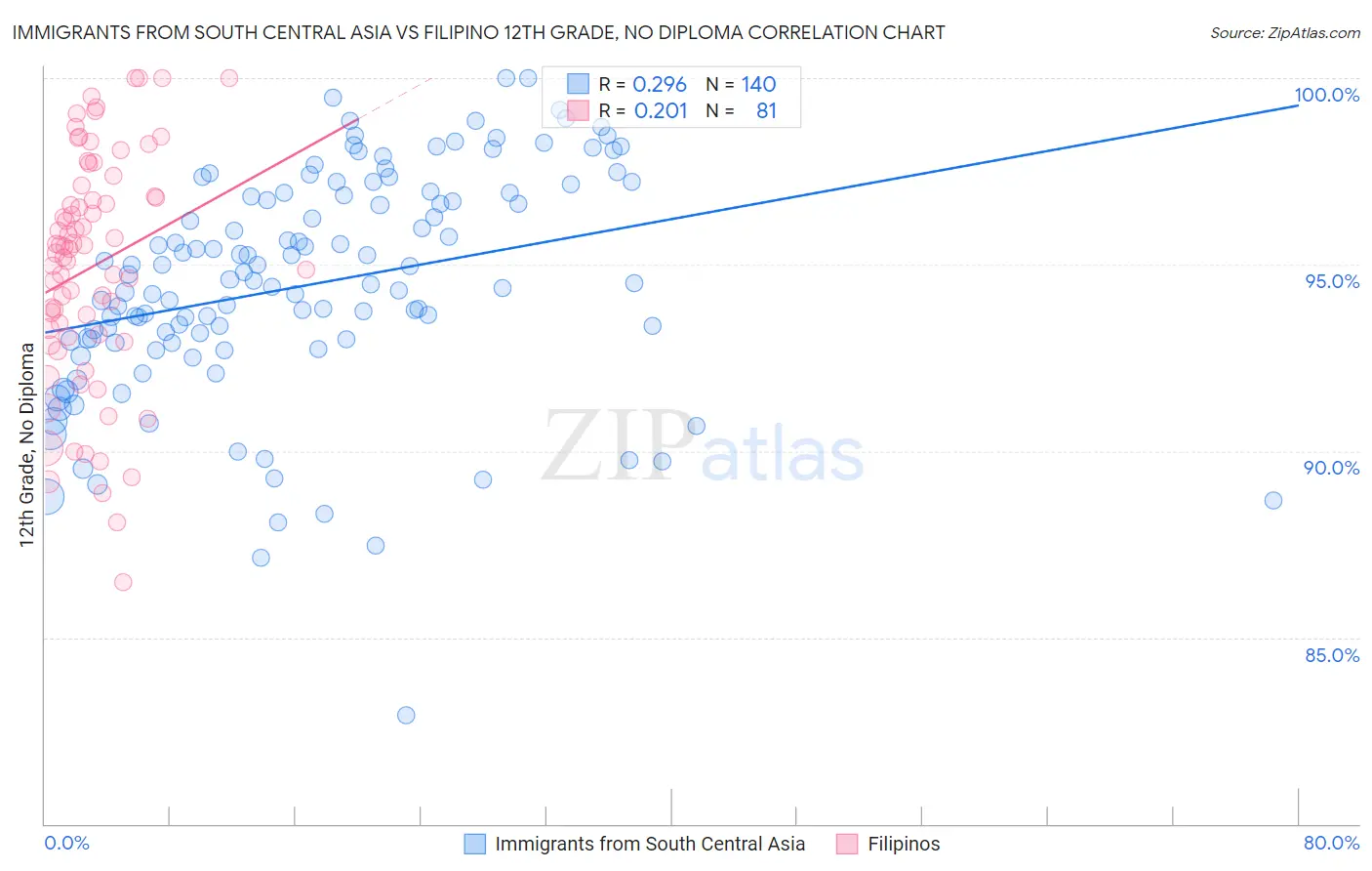 Immigrants from South Central Asia vs Filipino 12th Grade, No Diploma