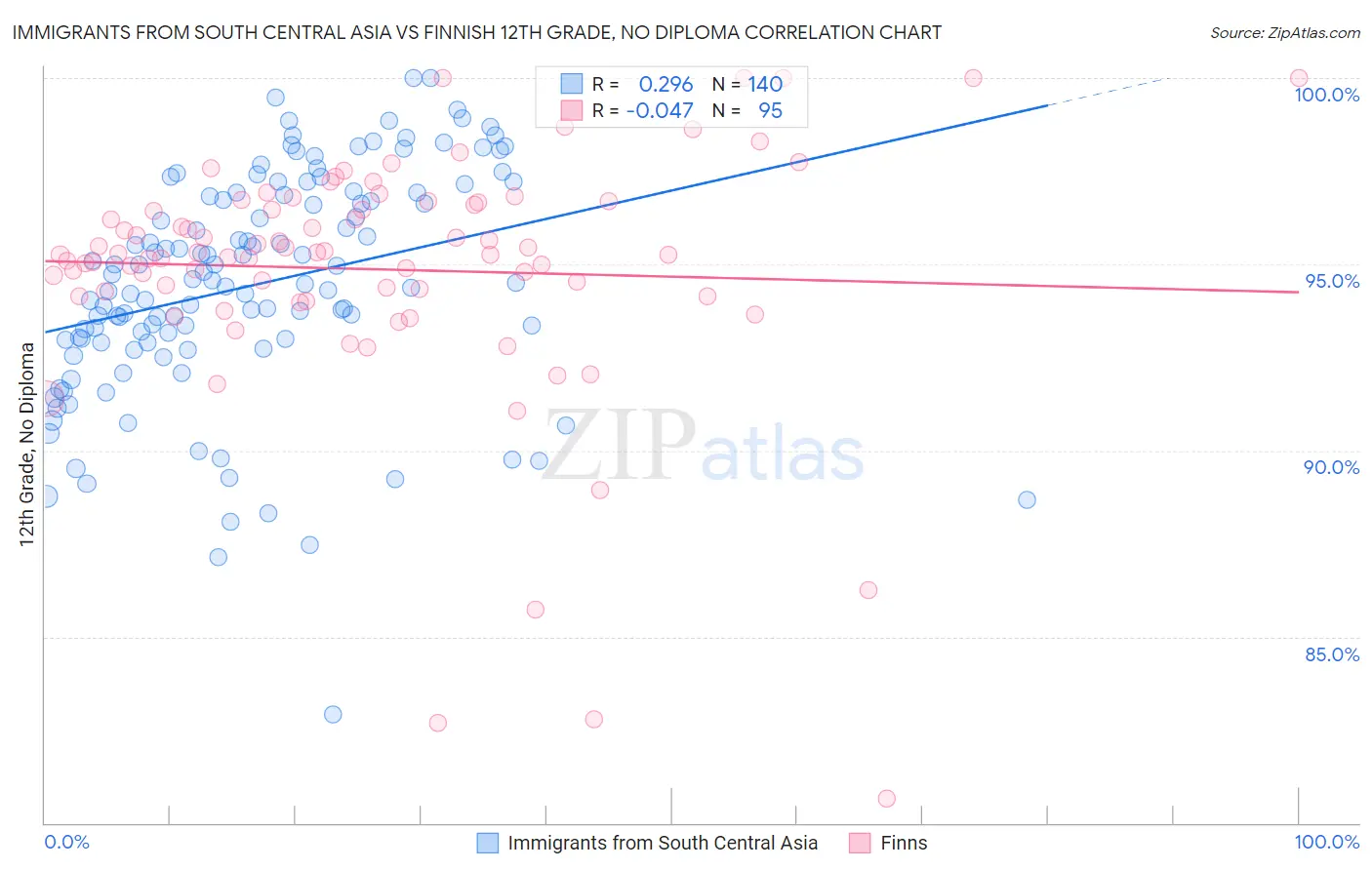 Immigrants from South Central Asia vs Finnish 12th Grade, No Diploma
