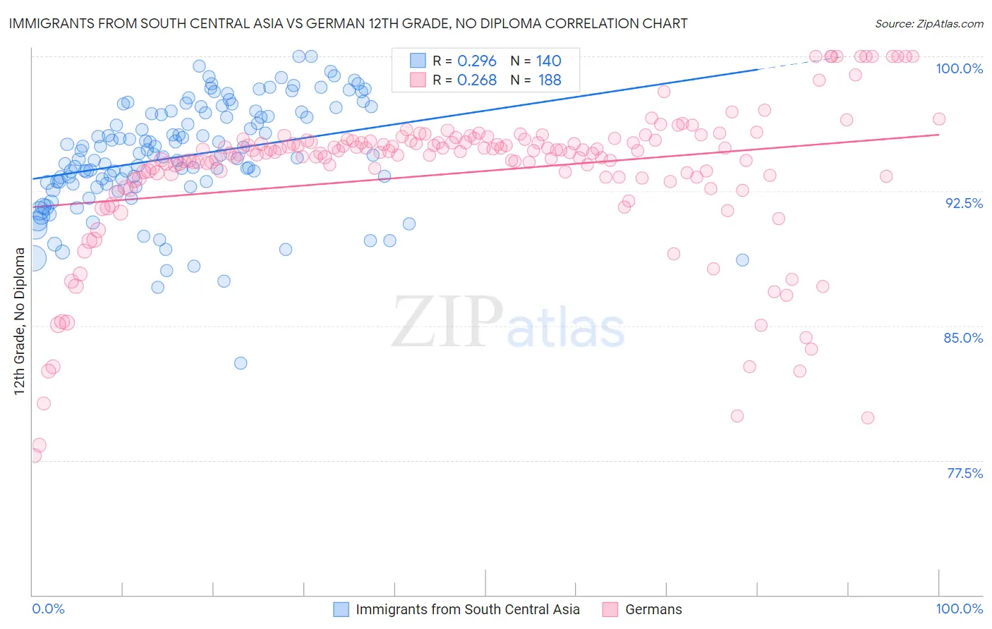 Immigrants from South Central Asia vs German 12th Grade, No Diploma