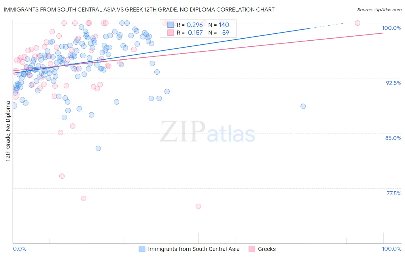 Immigrants from South Central Asia vs Greek 12th Grade, No Diploma