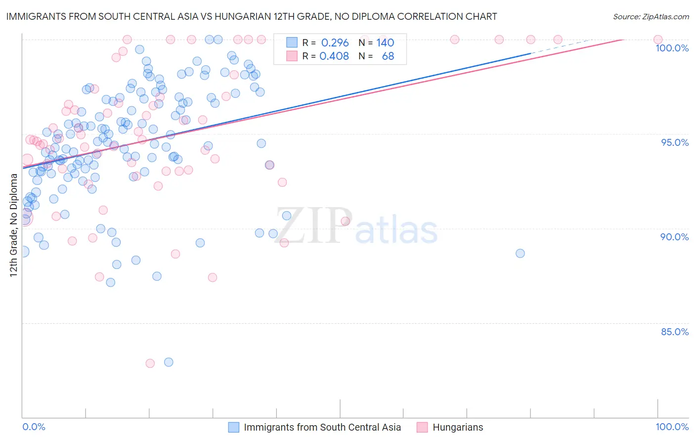 Immigrants from South Central Asia vs Hungarian 12th Grade, No Diploma