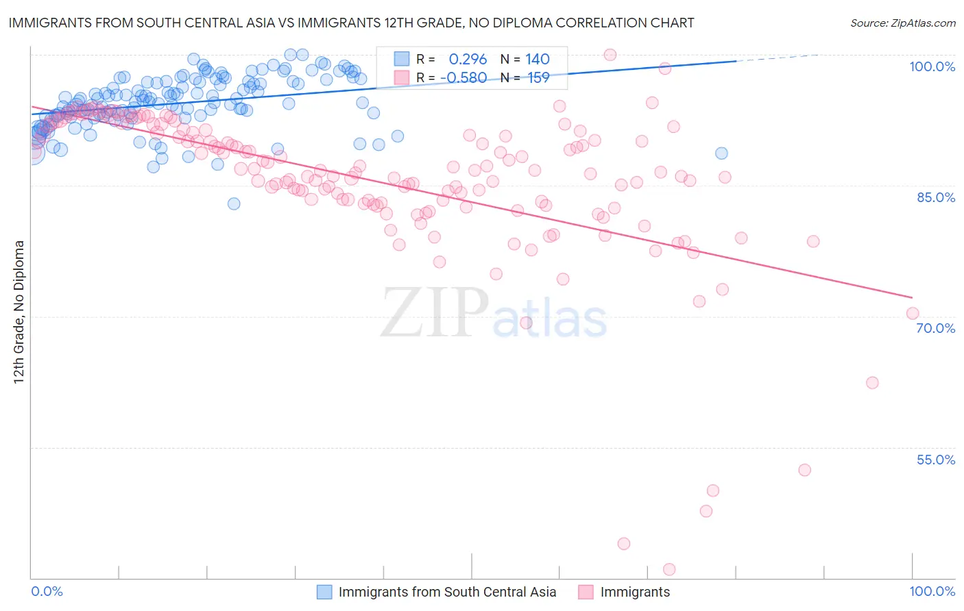 Immigrants from South Central Asia vs Immigrants 12th Grade, No Diploma