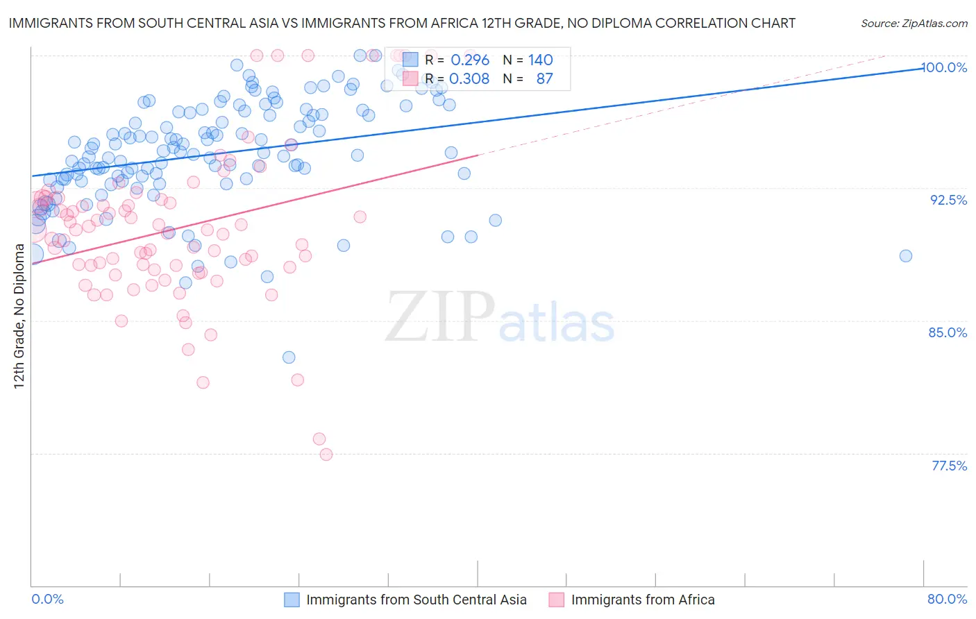 Immigrants from South Central Asia vs Immigrants from Africa 12th Grade, No Diploma