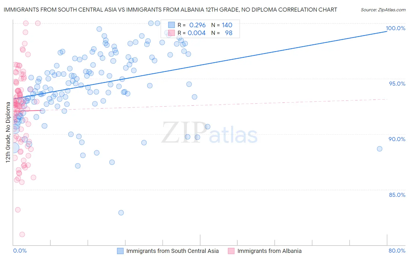 Immigrants from South Central Asia vs Immigrants from Albania 12th Grade, No Diploma