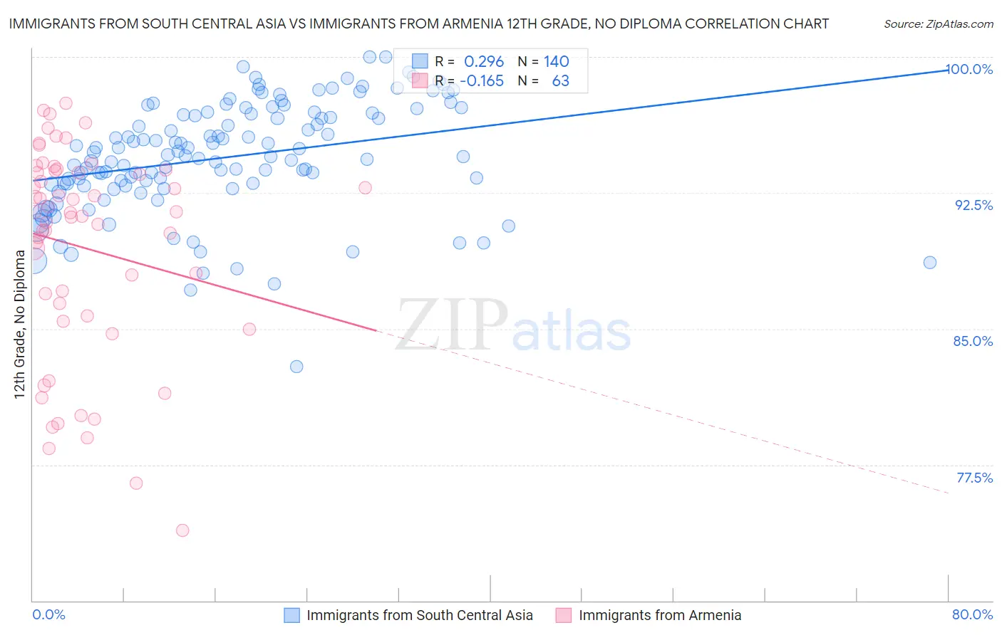 Immigrants from South Central Asia vs Immigrants from Armenia 12th Grade, No Diploma