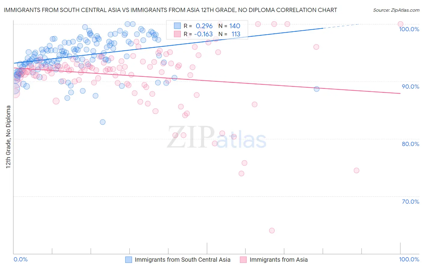 Immigrants from South Central Asia vs Immigrants from Asia 12th Grade, No Diploma