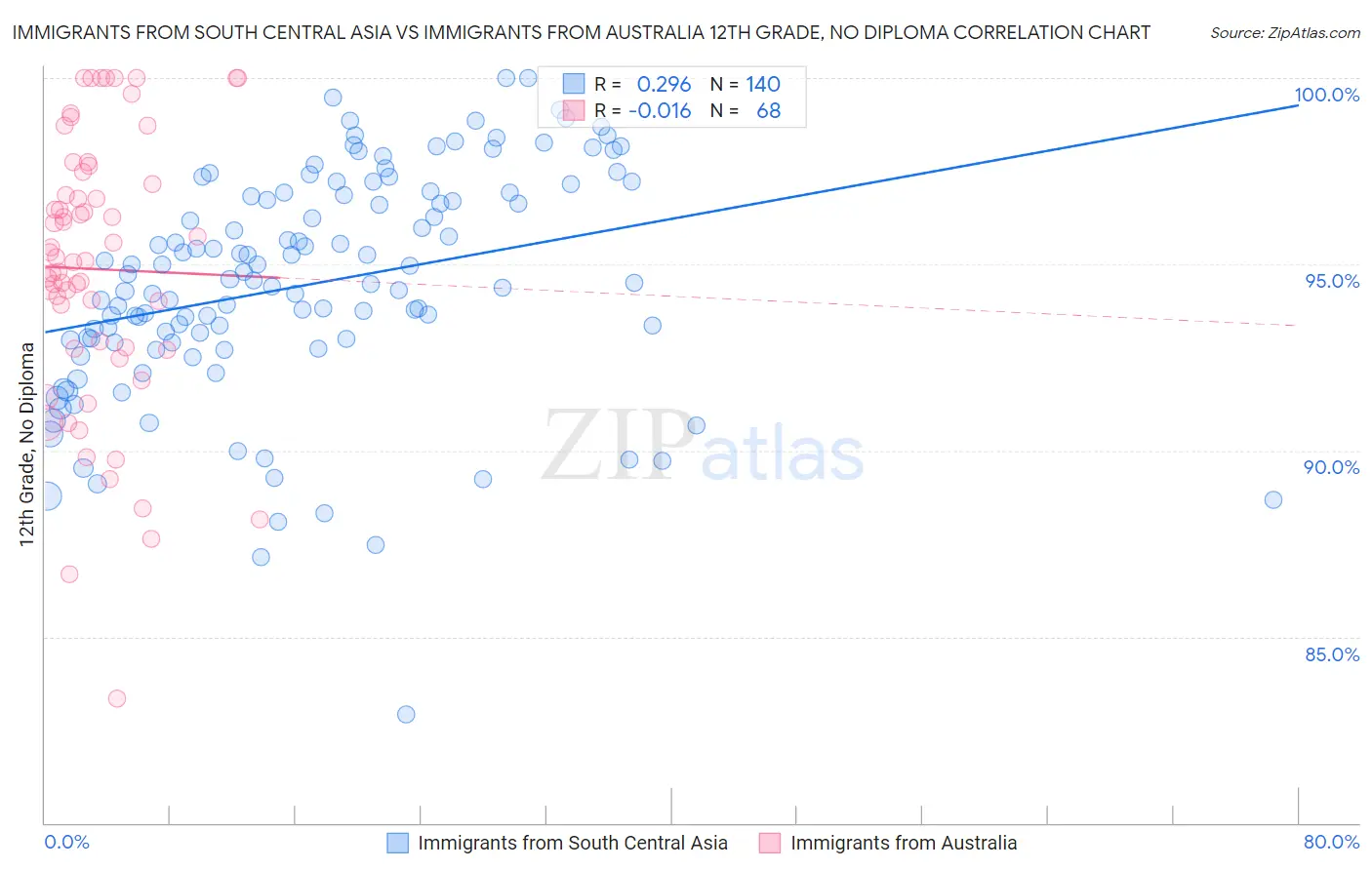 Immigrants from South Central Asia vs Immigrants from Australia 12th Grade, No Diploma