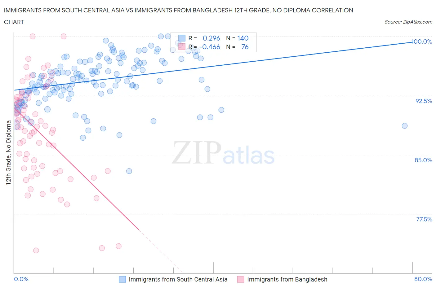 Immigrants from South Central Asia vs Immigrants from Bangladesh 12th Grade, No Diploma