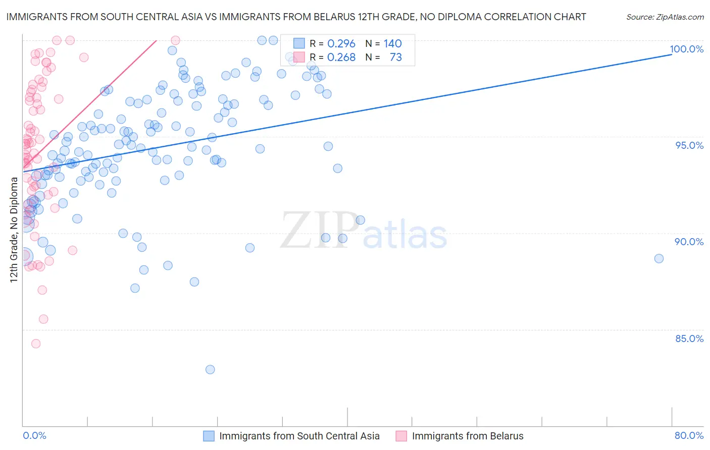 Immigrants from South Central Asia vs Immigrants from Belarus 12th Grade, No Diploma