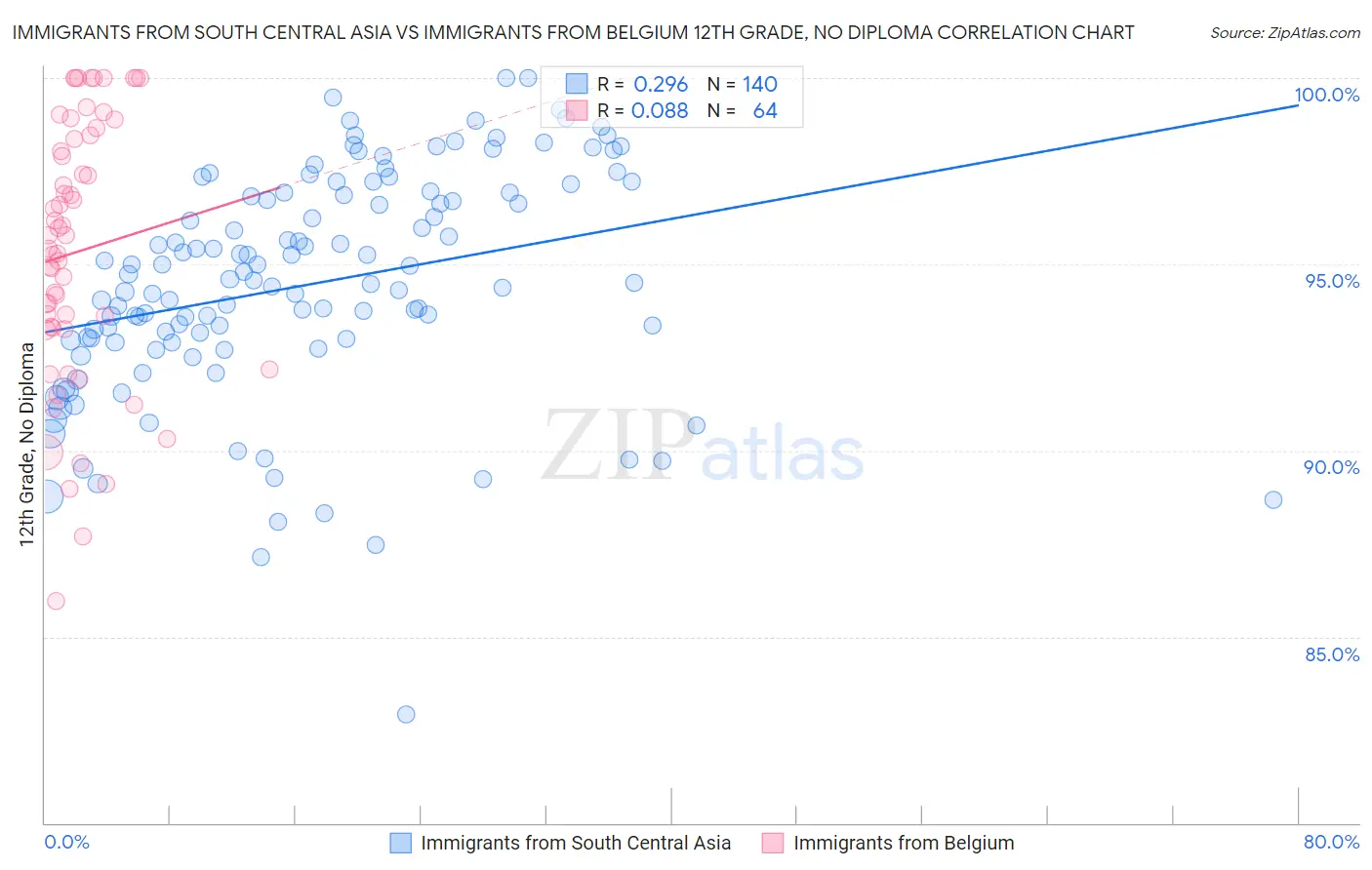 Immigrants from South Central Asia vs Immigrants from Belgium 12th Grade, No Diploma