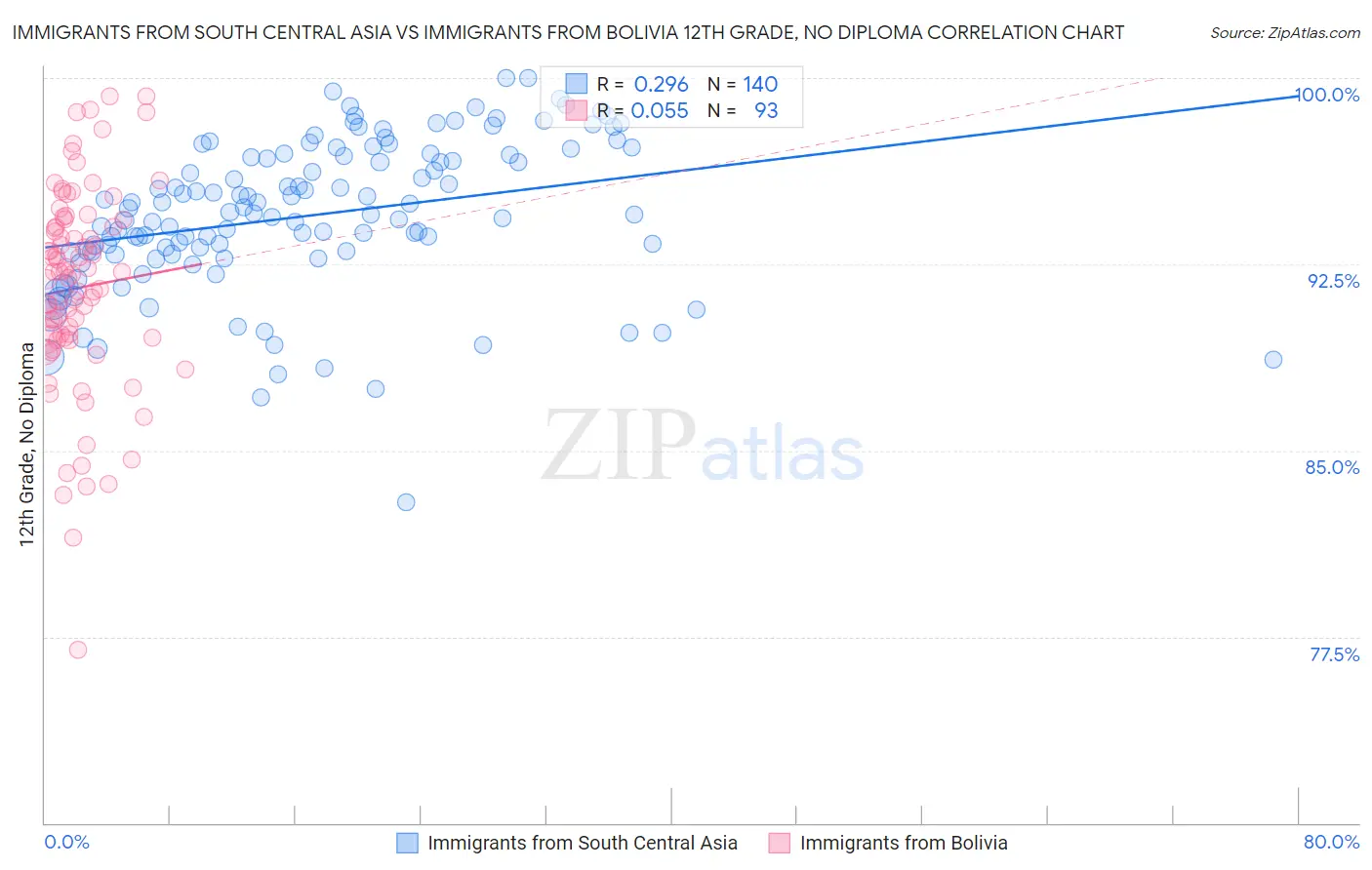 Immigrants from South Central Asia vs Immigrants from Bolivia 12th Grade, No Diploma