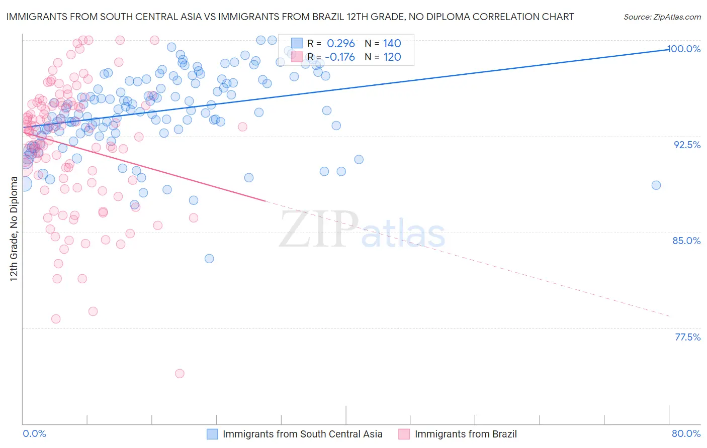 Immigrants from South Central Asia vs Immigrants from Brazil 12th Grade, No Diploma