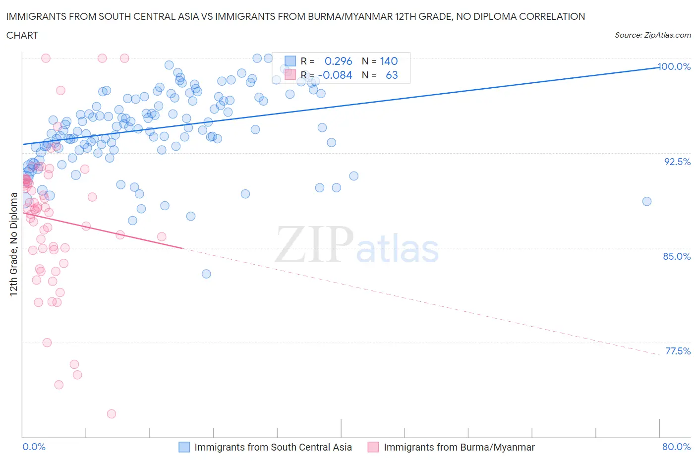 Immigrants from South Central Asia vs Immigrants from Burma/Myanmar 12th Grade, No Diploma