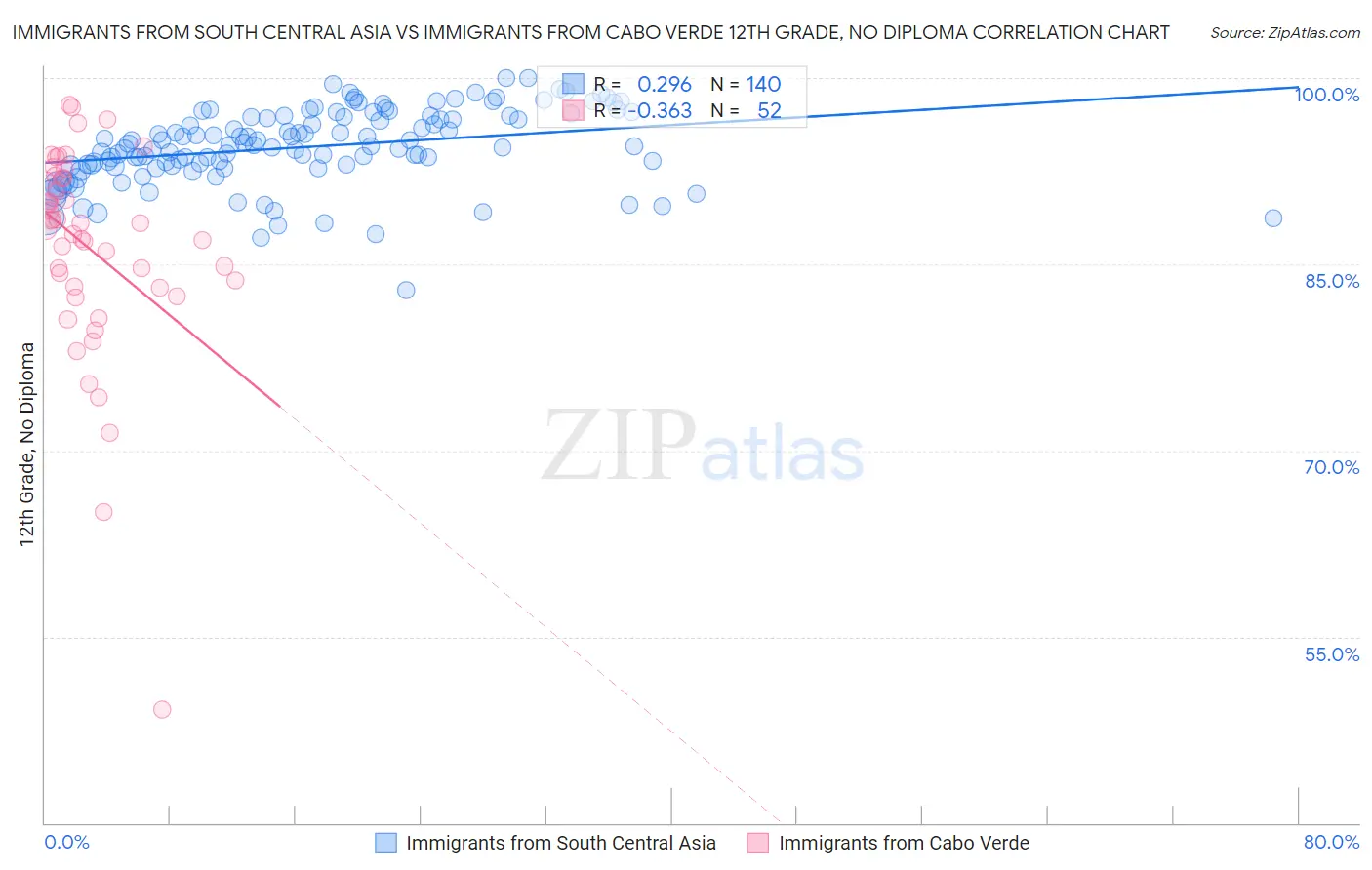 Immigrants from South Central Asia vs Immigrants from Cabo Verde 12th Grade, No Diploma