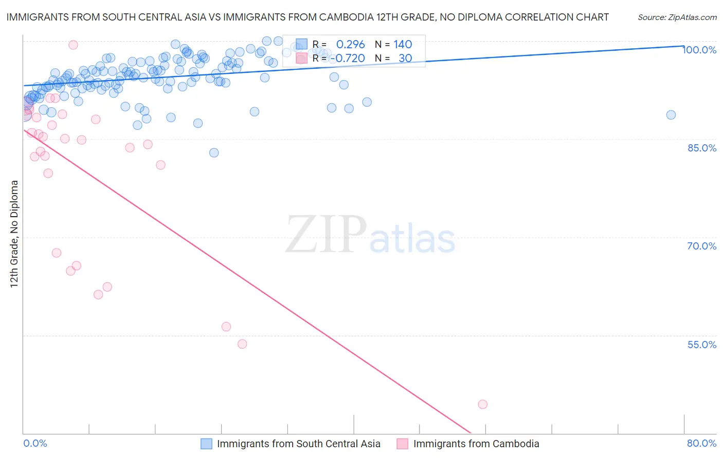 Immigrants from South Central Asia vs Immigrants from Cambodia 12th Grade, No Diploma