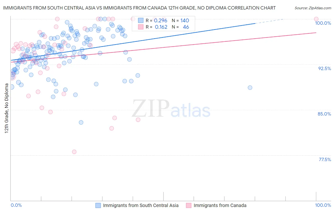 Immigrants from South Central Asia vs Immigrants from Canada 12th Grade, No Diploma