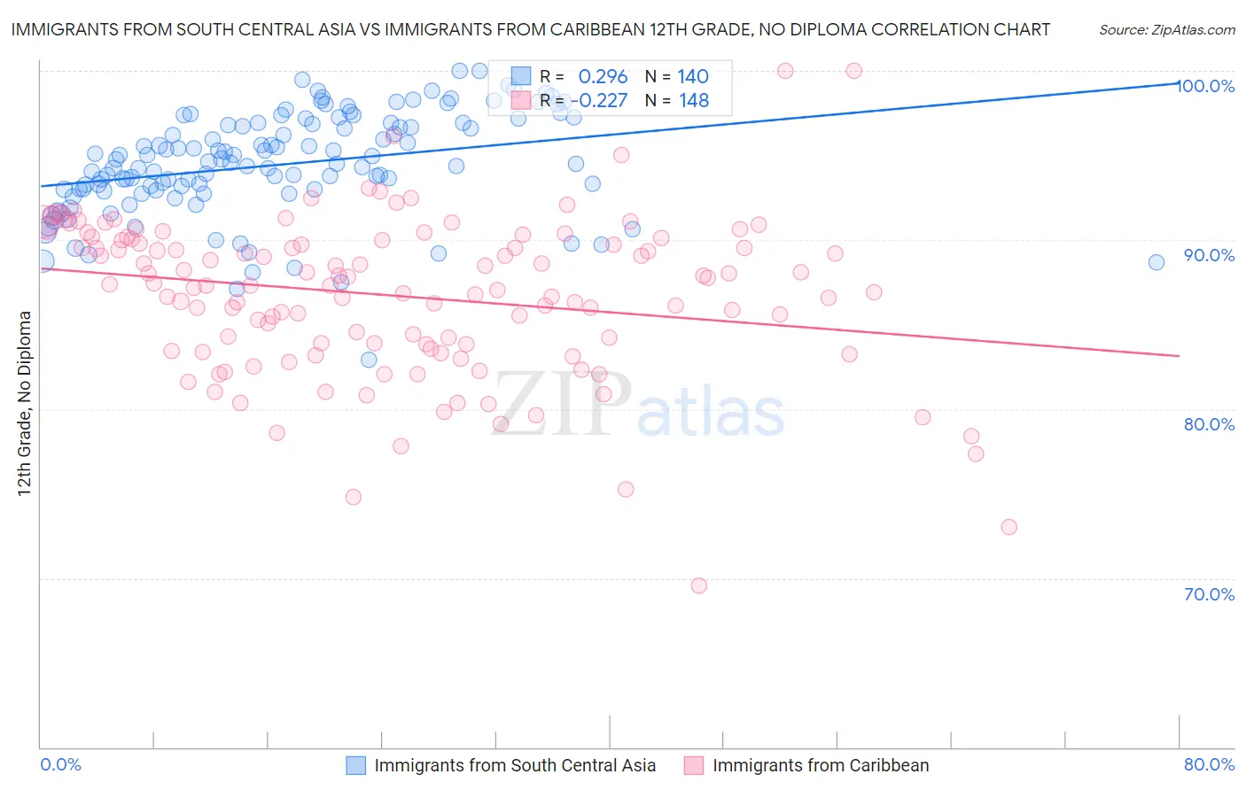 Immigrants from South Central Asia vs Immigrants from Caribbean 12th Grade, No Diploma