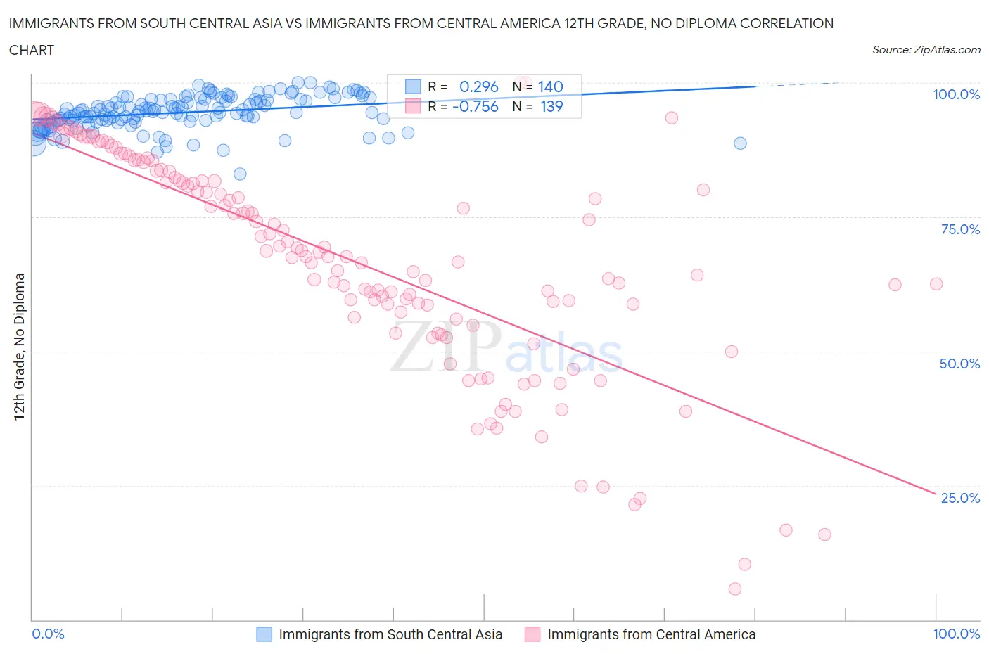 Immigrants from South Central Asia vs Immigrants from Central America 12th Grade, No Diploma